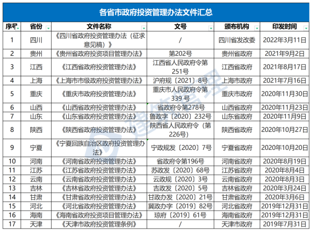國務院：嚴禁政府項目要求企業墊資建設！未落實資金來源一律不得開工?！(圖1)